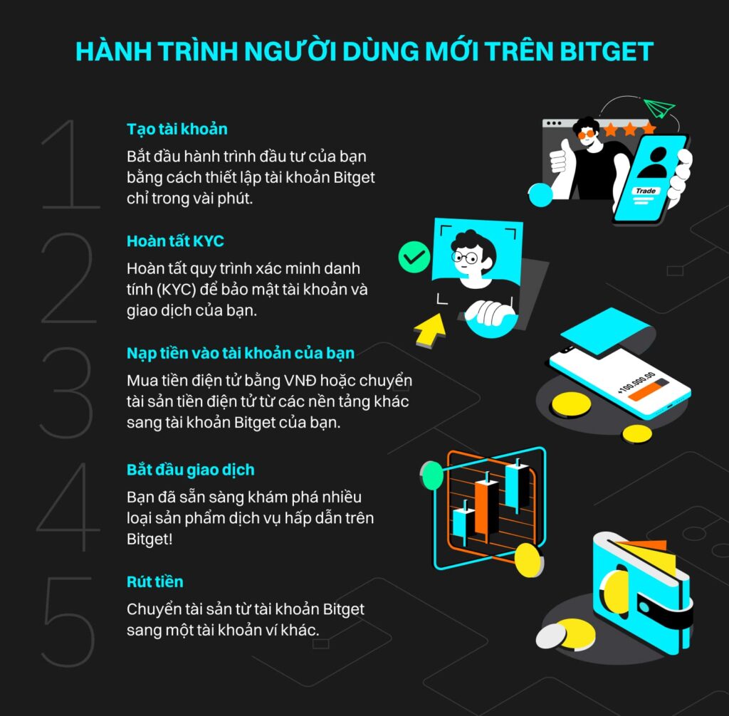 Bí quyết tối ưu hóa giao dịch trên Bitget